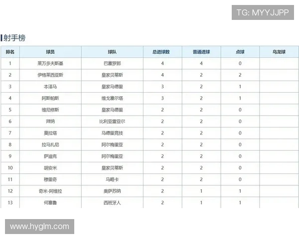 2016年西甲积分榜排名分析及射手榜对比